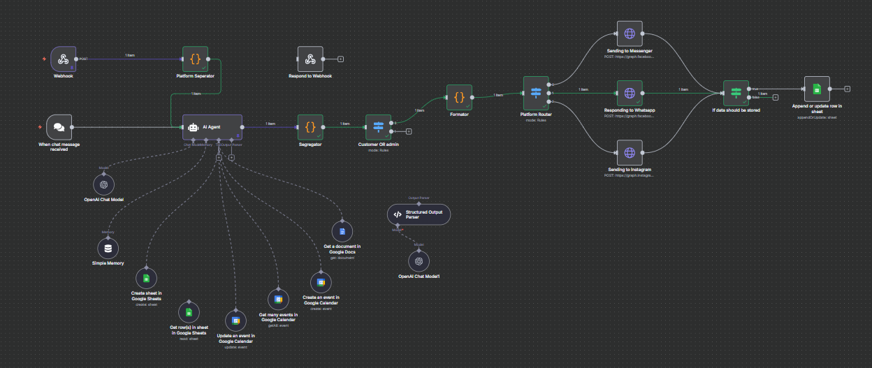 n8n workflow graph for an omnichannel chatbot across WhatsApp, Instagram and Messenger