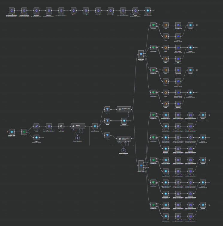 Content automation workflow handling drafting and scheduled publishing across channels
